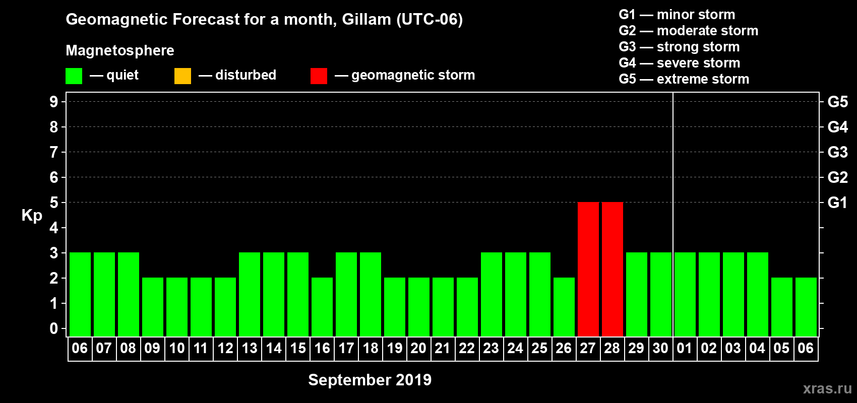 Forecast of the daily maximal value of geomagnetic index Kp for <b>1 month</b> (31 days) <b>from Sep 06, 2019 to Oct 06, 2019</b>