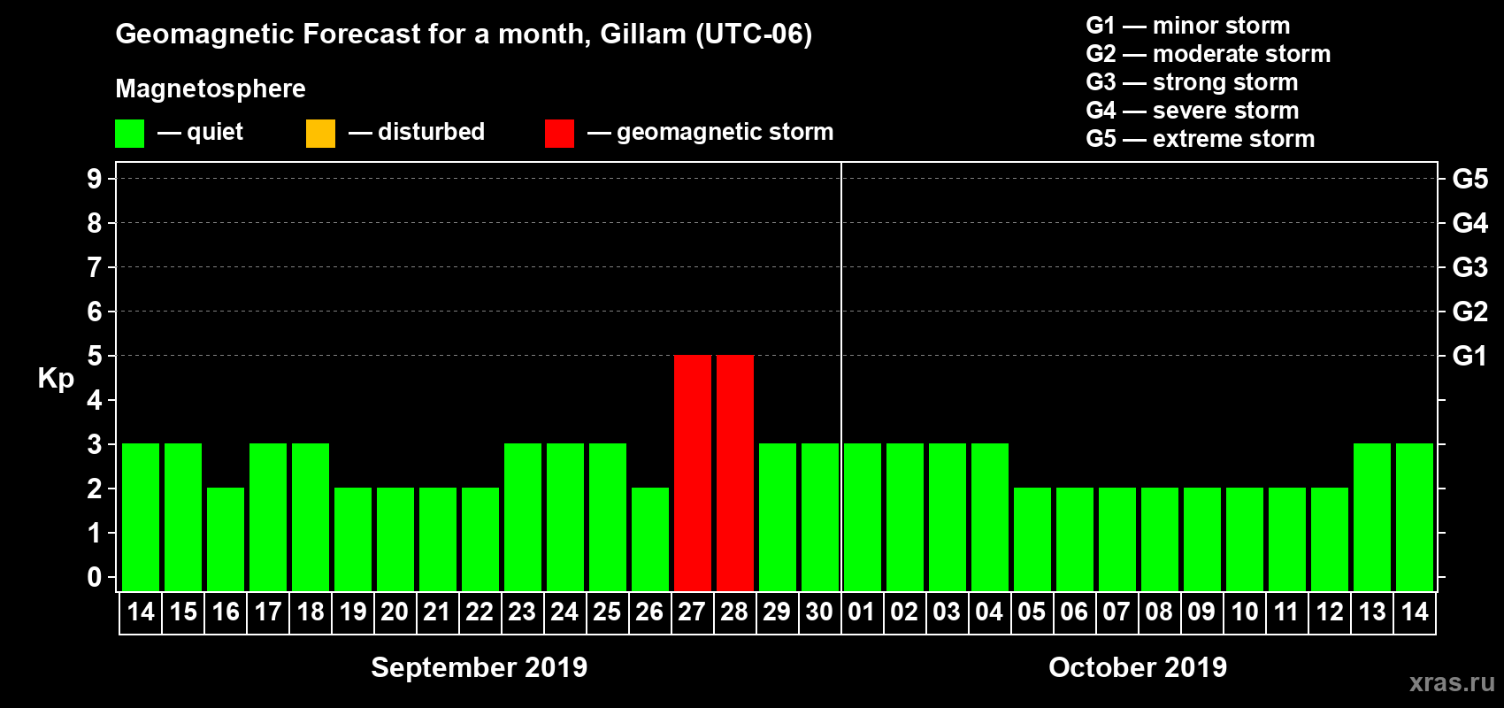 Forecast of the daily maximal value of geomagnetic index Kp for <b>1 month</b> (31 days) <b>from Sep 14, 2019 to Oct 14, 2019</b>