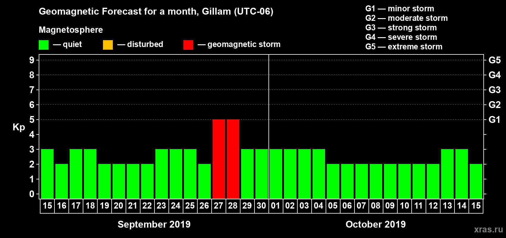 Forecast of the daily maximal value of geomagnetic index Kp for <b>1 month</b> (31 days) <b>from Sep 15, 2019 to Oct 15, 2019</b>