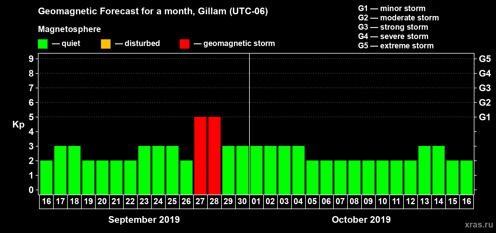 Forecast of the daily maximal value of geomagnetic index Kp for <b>1 month</b> (31 days) <b>from Sep 16, 2019 to Oct 16, 2019</b>