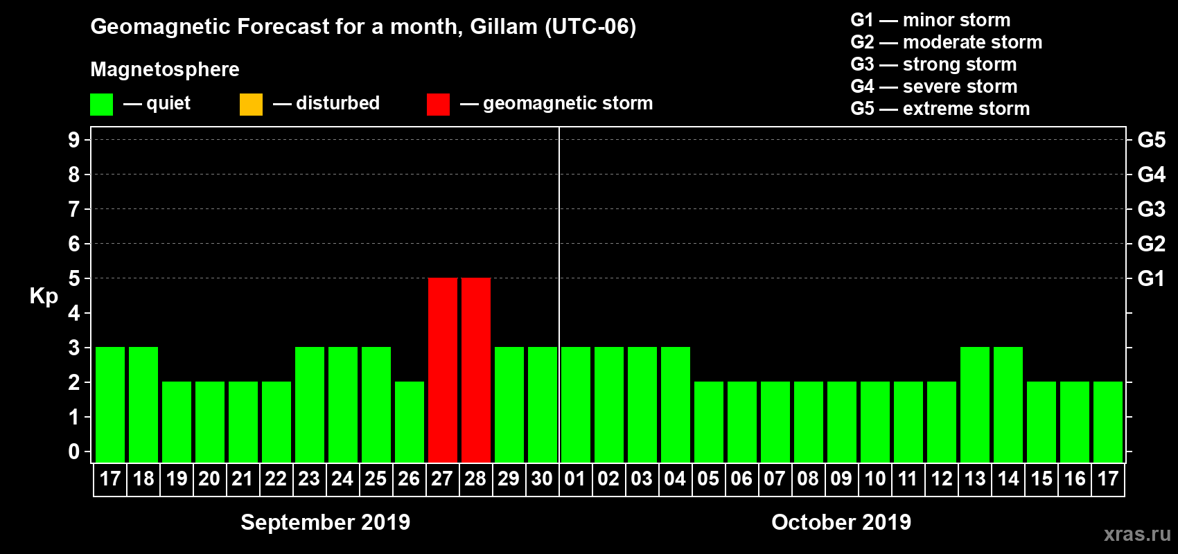 Forecast of the daily maximal value of geomagnetic index Kp for <b>1 month</b> (31 days) <b>from Sep 17, 2019 to Oct 17, 2019</b>