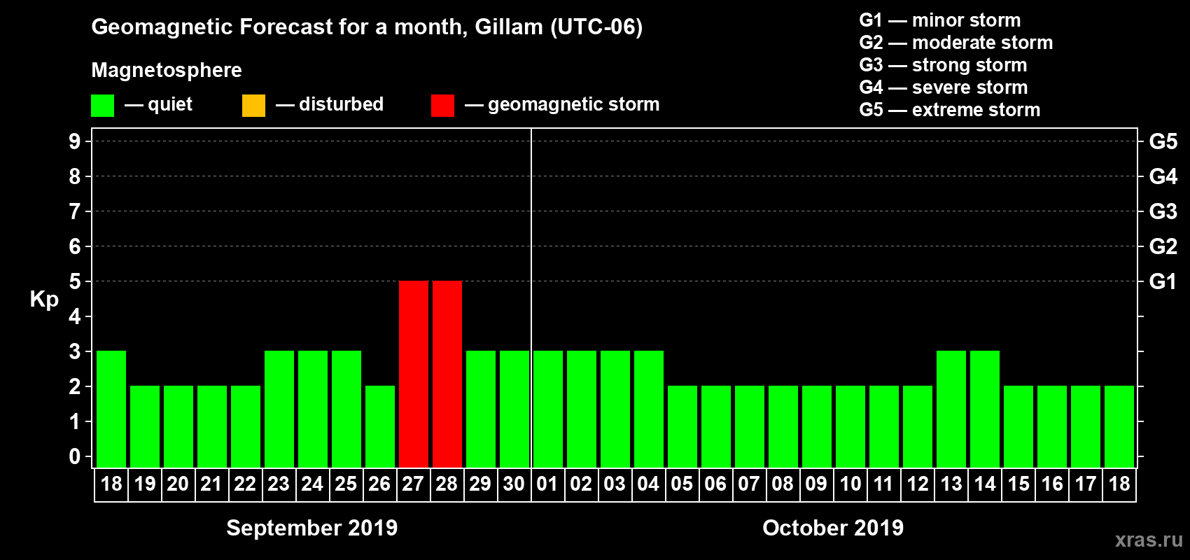 Forecast of the daily maximal value of geomagnetic index Kp for <b>1 month</b> (31 days) <b>from Sep 18, 2019 to Oct 18, 2019</b>
