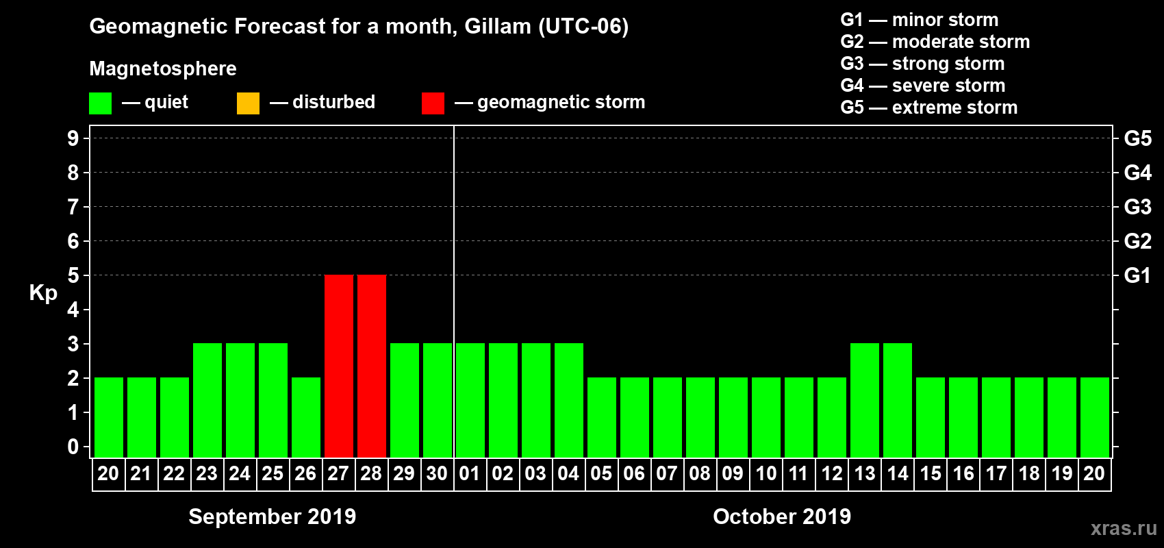 Forecast of the daily maximal value of geomagnetic index Kp for <b>1 month</b> (31 days) <b>from Sep 20, 2019 to Oct 20, 2019</b>
