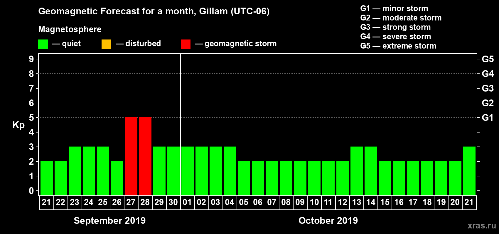 Forecast of the daily maximal value of geomagnetic index Kp for <b>1 month</b> (31 days) <b>from Sep 21, 2019 to Oct 21, 2019</b>