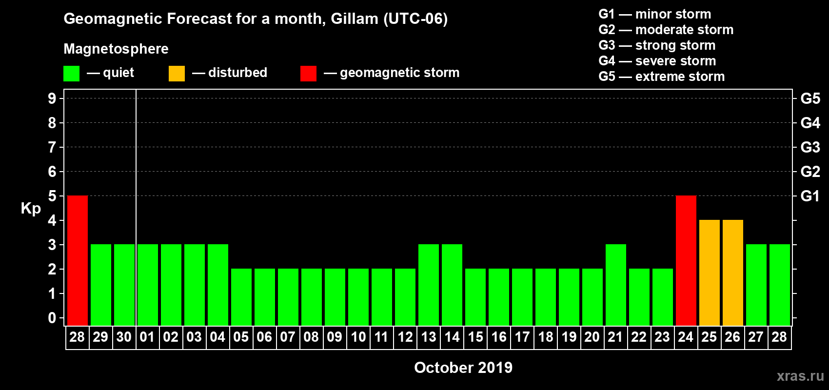Forecast of the daily maximal value of geomagnetic index Kp for <b>1 month</b> (31 days) <b>from Sep 28, 2019 to Oct 28, 2019</b>
