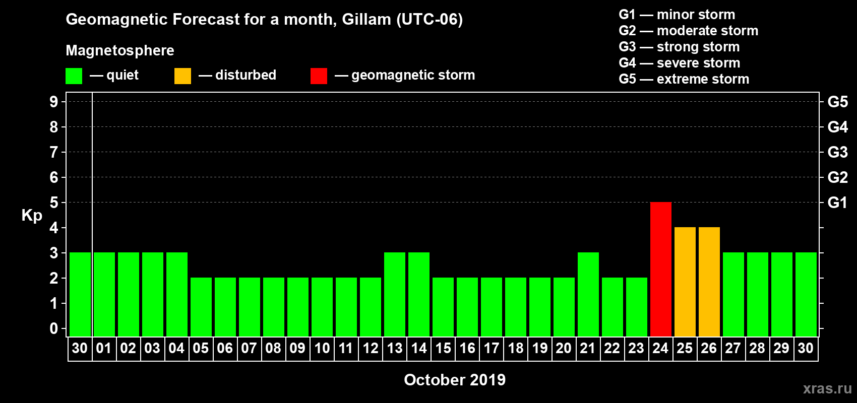 Forecast of the daily maximal value of geomagnetic index Kp for <b>1 month</b> (31 days) <b>from Sep 30, 2019 to Oct 30, 2019</b>