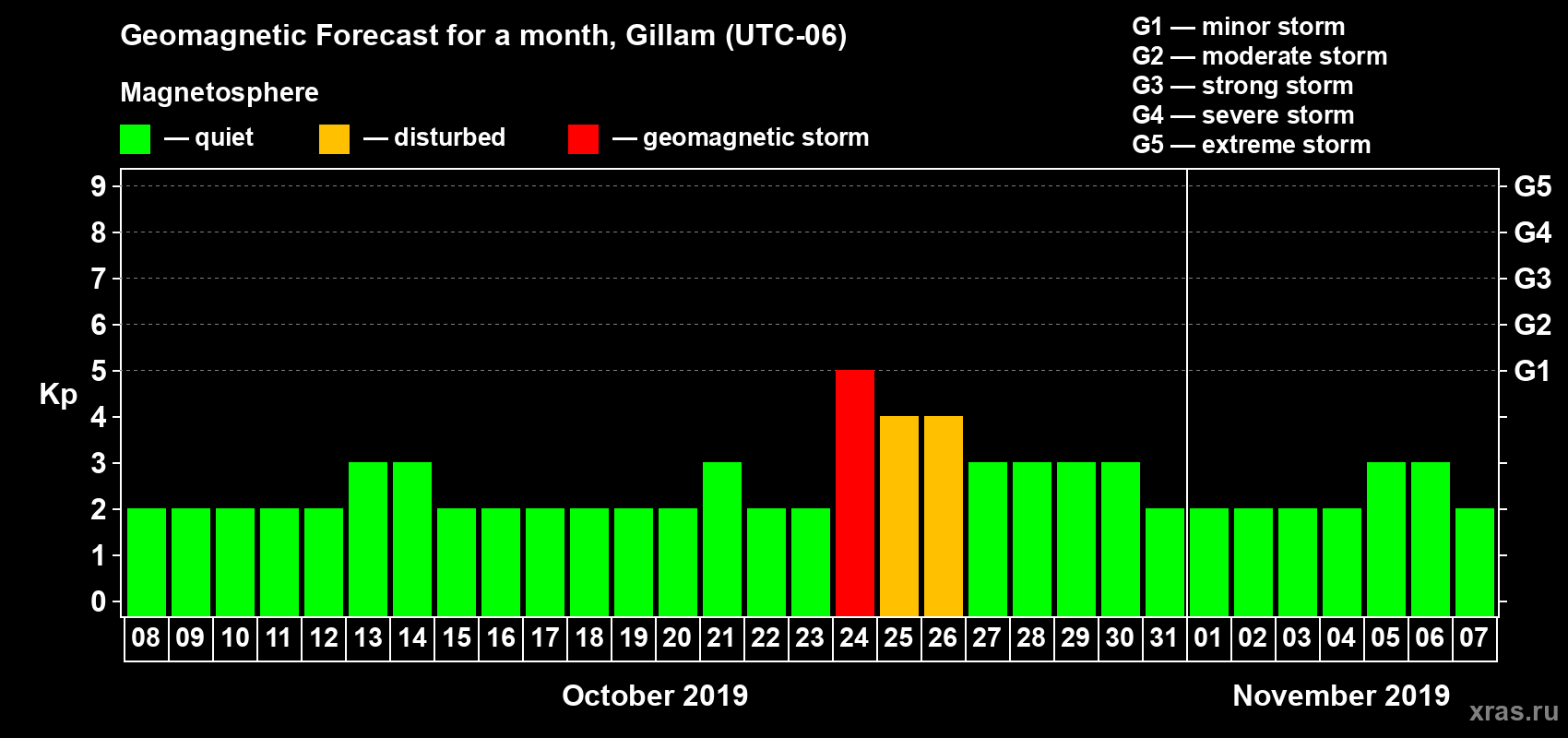 Forecast of the daily maximal value of geomagnetic index Kp for <b>1 month</b> (31 days) <b>from Oct 08, 2019 to Nov 07, 2019</b>