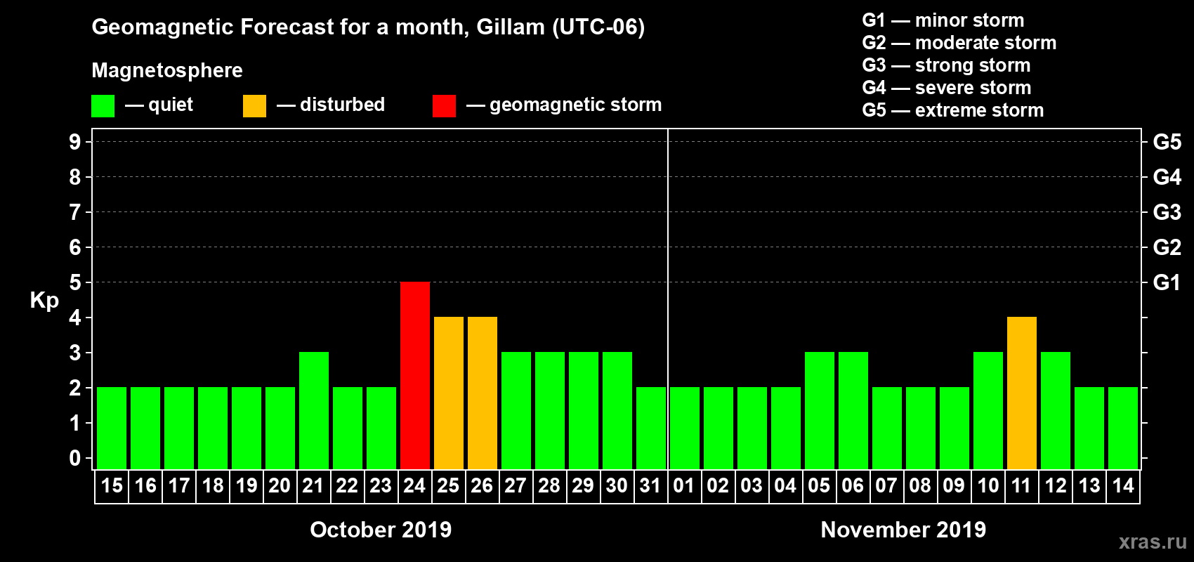 Forecast of the daily maximal value of geomagnetic index Kp for <b>1 month</b> (31 days) <b>from Oct 15, 2019 to Nov 14, 2019</b>