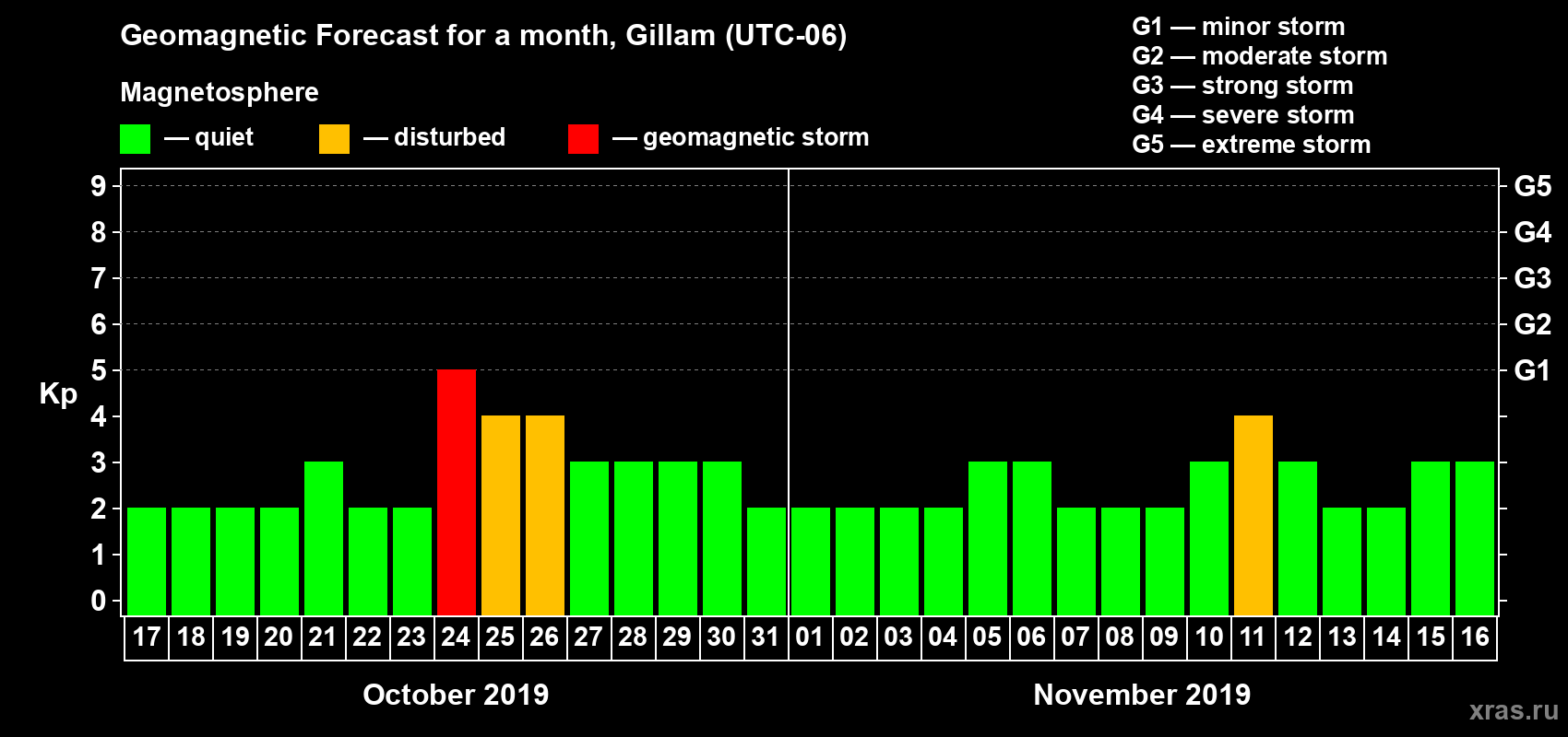 Forecast of the daily maximal value of geomagnetic index Kp for <b>1 month</b> (31 days) <b>from Oct 17, 2019 to Nov 16, 2019</b>