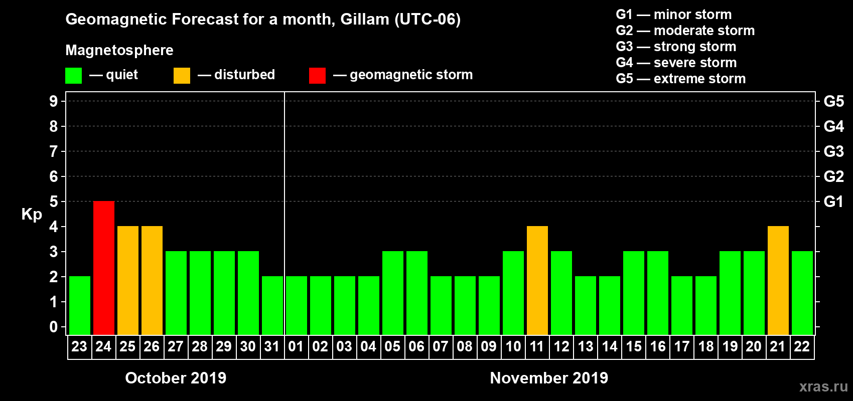 Forecast of the daily maximal value of geomagnetic index Kp for <b>1 month</b> (31 days) <b>from Oct 23, 2019 to Nov 22, 2019</b>