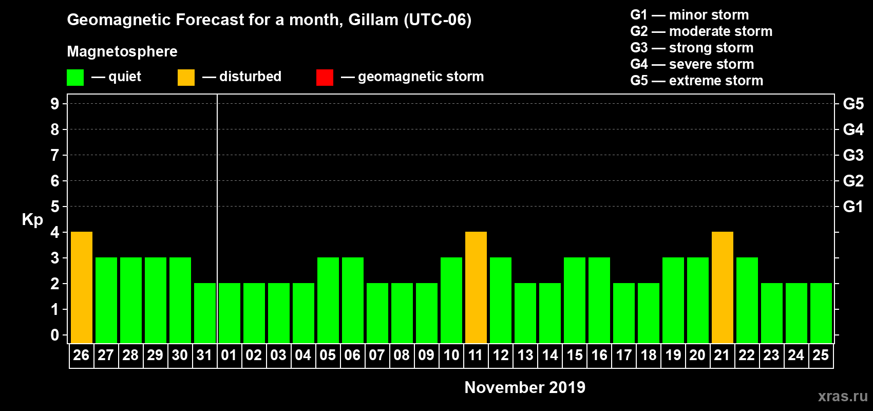 Forecast of the daily maximal value of geomagnetic index Kp for <b>1 month</b> (31 days) <b>from Oct 26, 2019 to Nov 25, 2019</b>