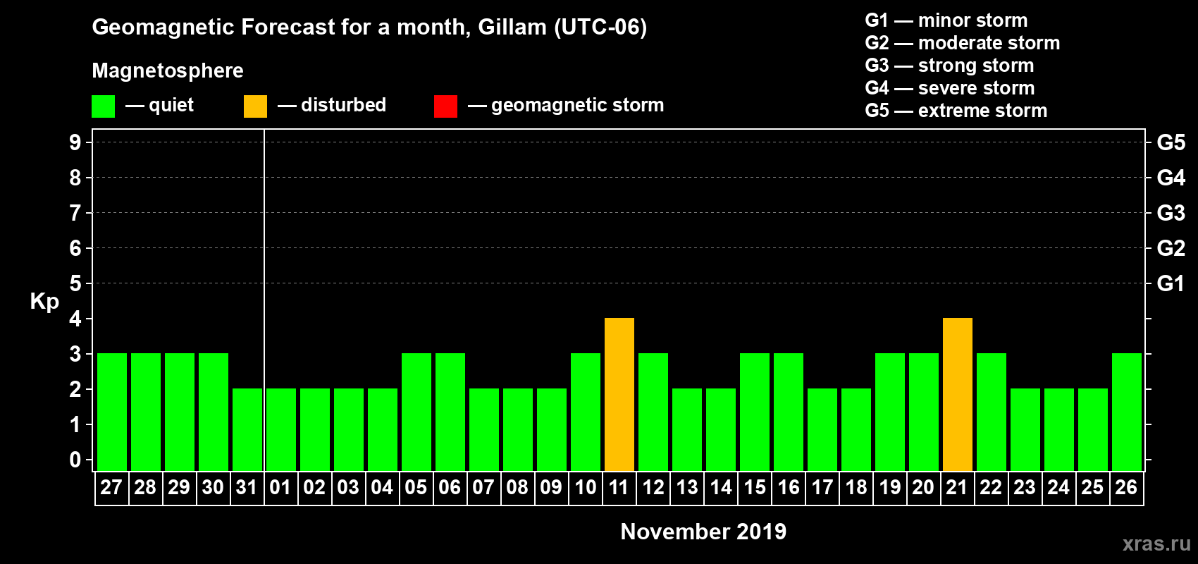 Forecast of the daily maximal value of geomagnetic index Kp for <b>1 month</b> (31 days) <b>from Oct 27, 2019 to Nov 26, 2019</b>