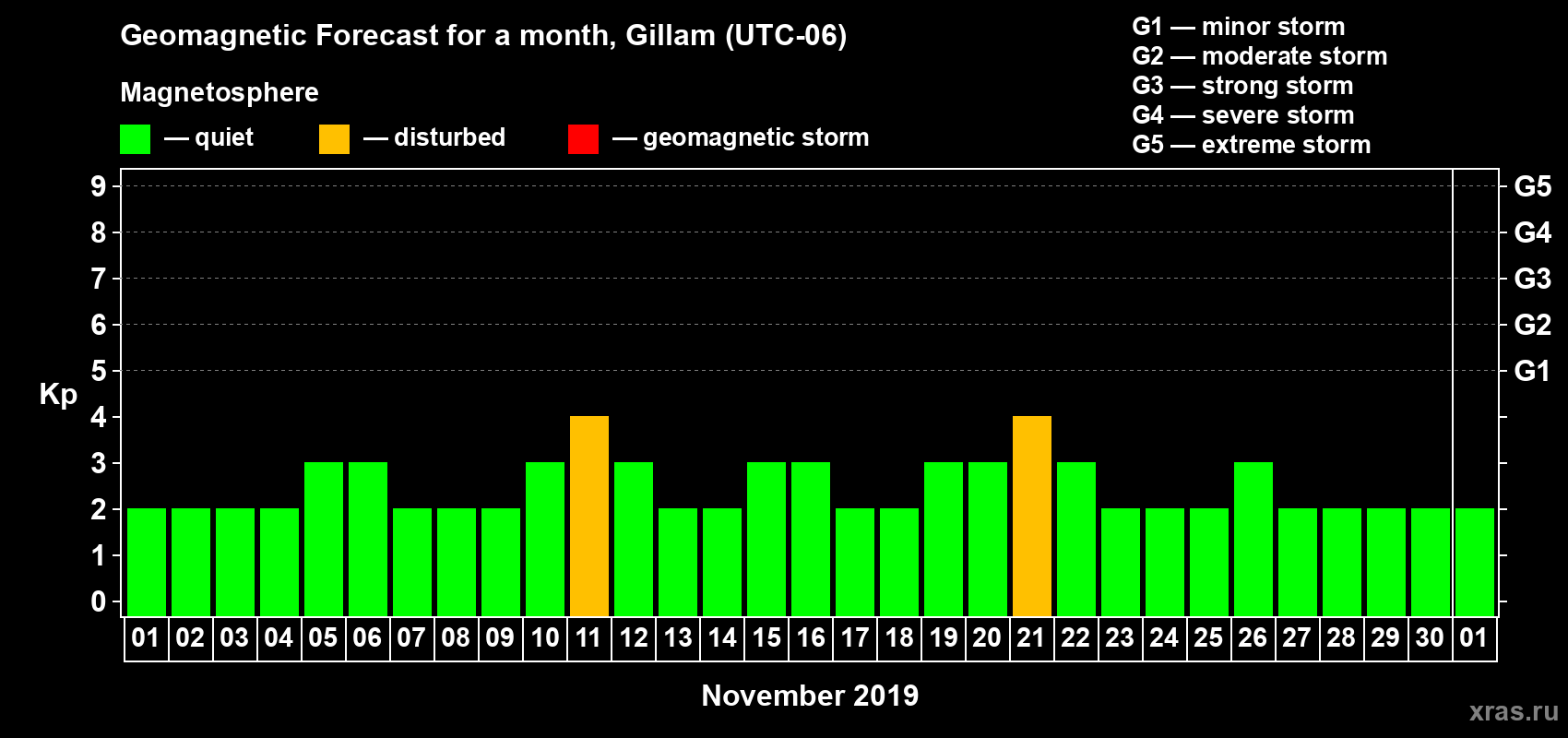 Forecast of the daily maximal value of geomagnetic index Kp for <b>1 month</b> (31 days) <b>from Nov 01, 2019 to Dec 01, 2019</b>