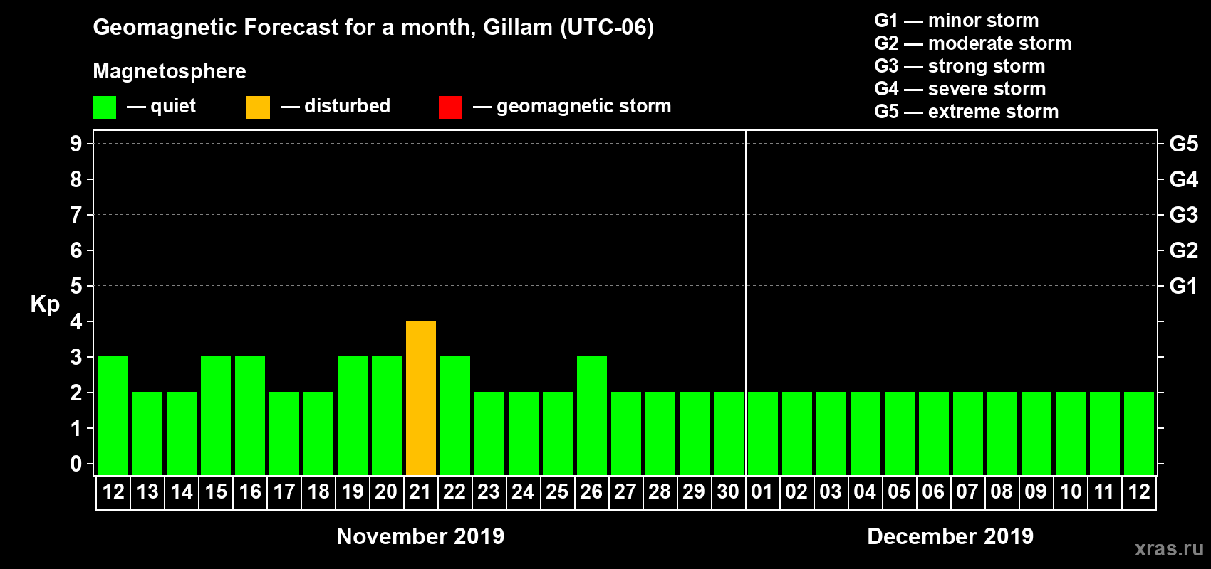 Forecast of the daily maximal value of geomagnetic index Kp for <b>1 month</b> (31 days) <b>from Nov 12, 2019 to Dec 12, 2019</b>