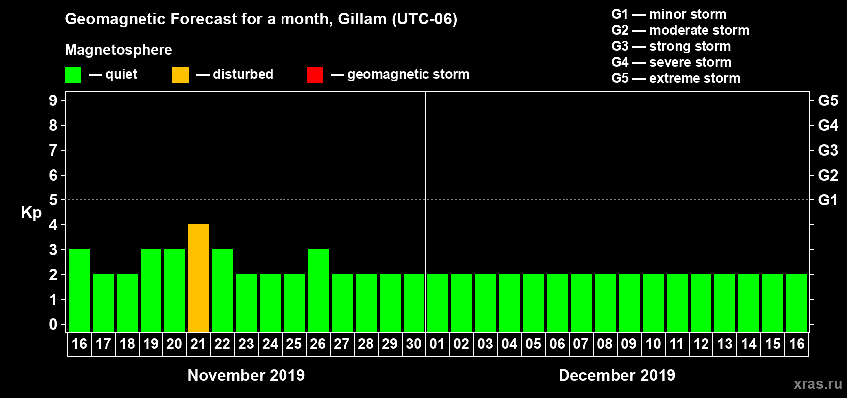 Forecast of the daily maximal value of geomagnetic index Kp for <b>1 month</b> (31 days) <b>from Nov 16, 2019 to Dec 16, 2019</b>