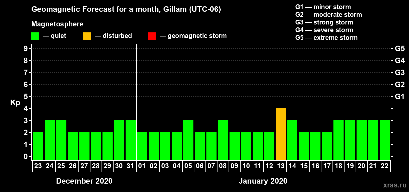 Forecast of the daily maximal value of geomagnetic index Kp for <b>1 month</b> (31 days) <b>from Dec 23, 2019 to Jan 22, 2020</b>