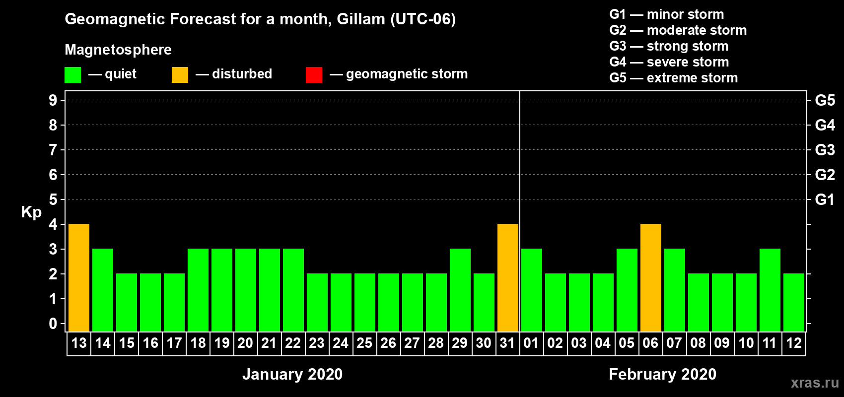 Forecast of the daily maximal value of geomagnetic index Kp for <b>1 month</b> (31 days) <b>from Jan 13, 2020 to Feb 12, 2020</b>