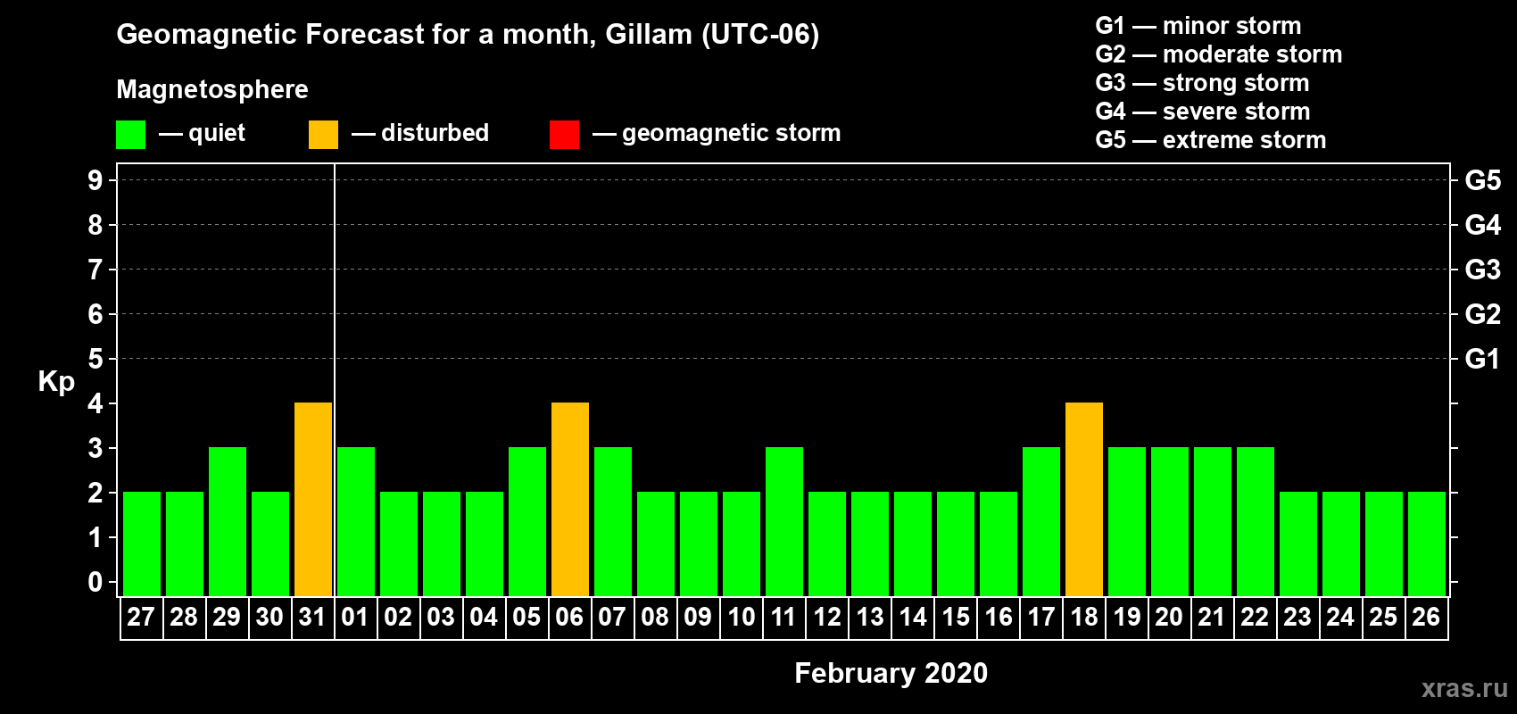 Forecast of the daily maximal value of geomagnetic index Kp for <b>1 month</b> (31 days) <b>from Jan 27, 2020 to Feb 26, 2020</b>