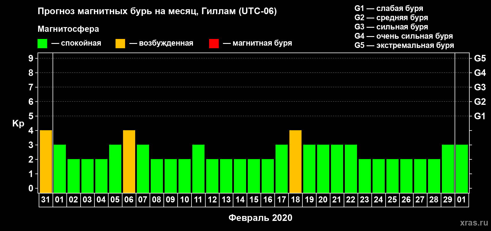 Прогноз максимального суточного геомагнитного индекса Kp на <b>1 месяц</b> (31 день) <b>с 31 января по 01 марта 2020 г</b>