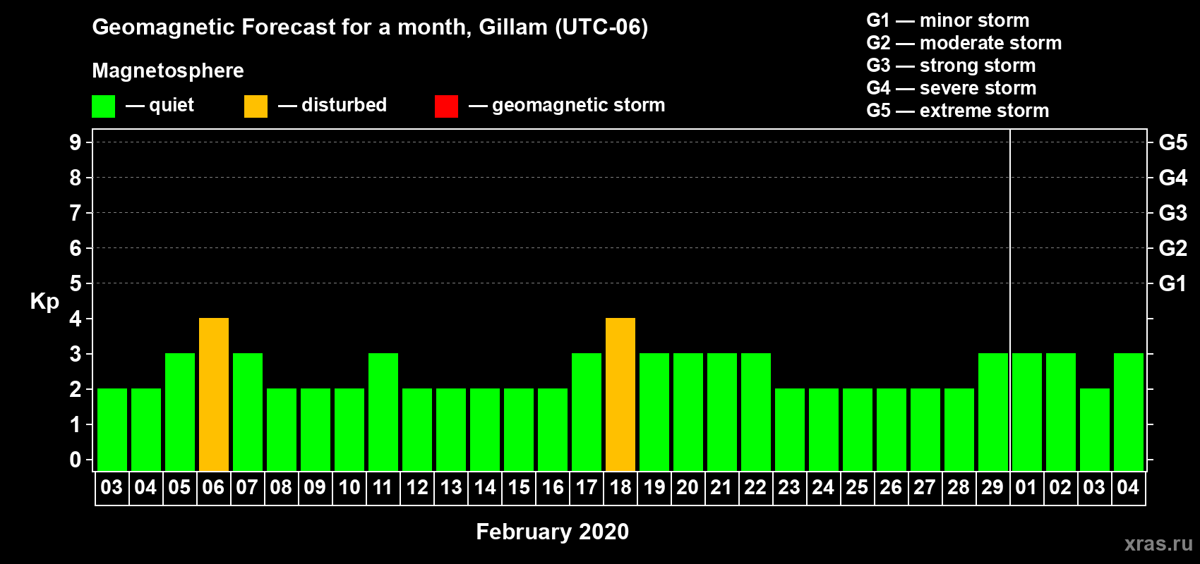 Forecast of the daily maximal value of geomagnetic index Kp for <b>1 month</b> (31 days) <b>from Feb 03, 2020 to Mar 04, 2020</b>