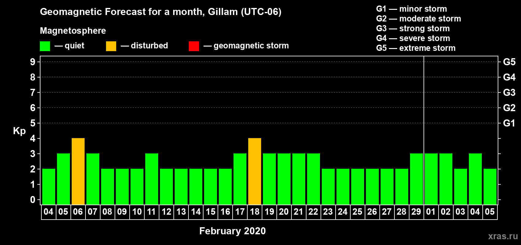 Forecast of the daily maximal value of geomagnetic index Kp for <b>1 month</b> (31 days) <b>from Feb 04, 2020 to Mar 05, 2020</b>