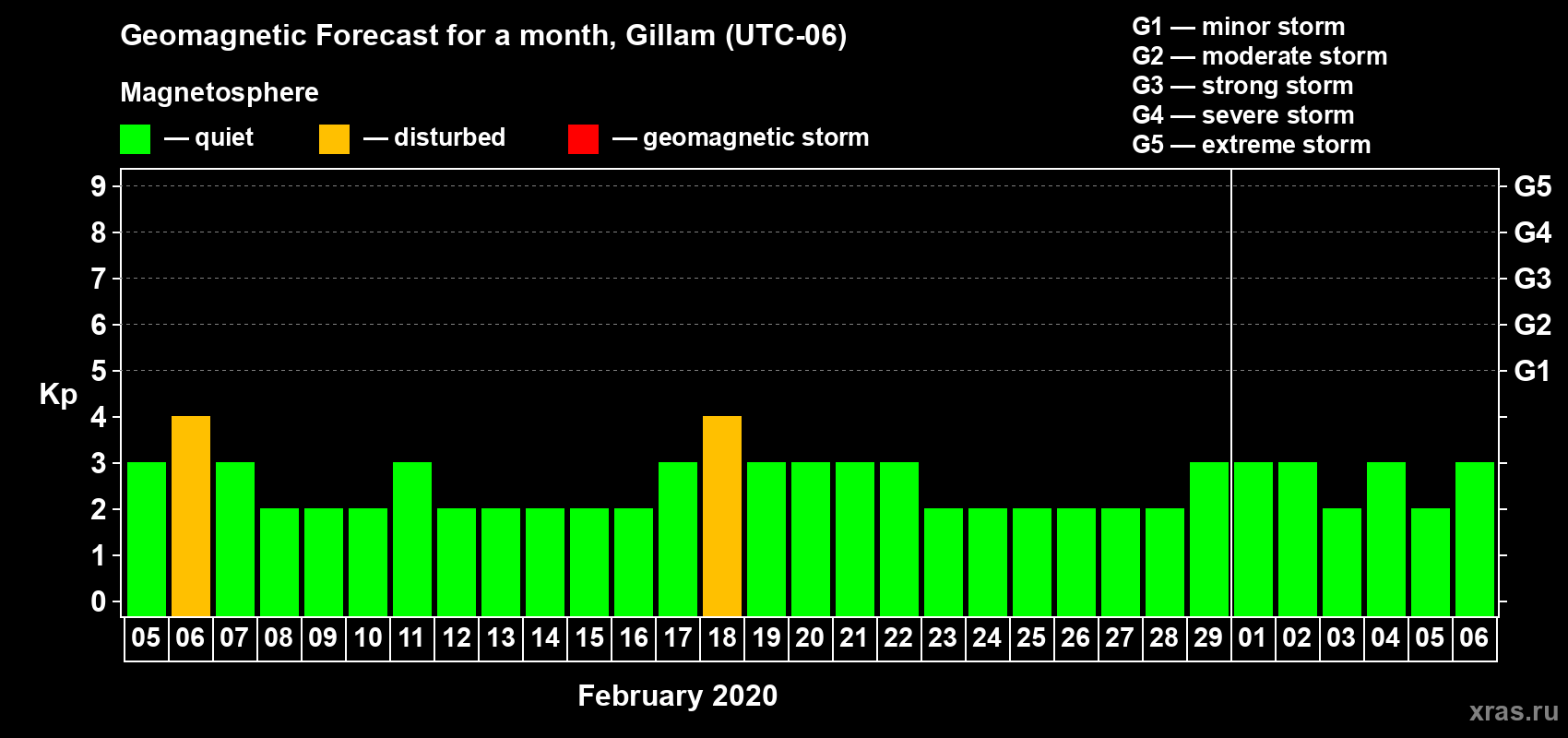 Forecast of the daily maximal value of geomagnetic index Kp for <b>1 month</b> (31 days) <b>from Feb 05, 2020 to Mar 06, 2020</b>