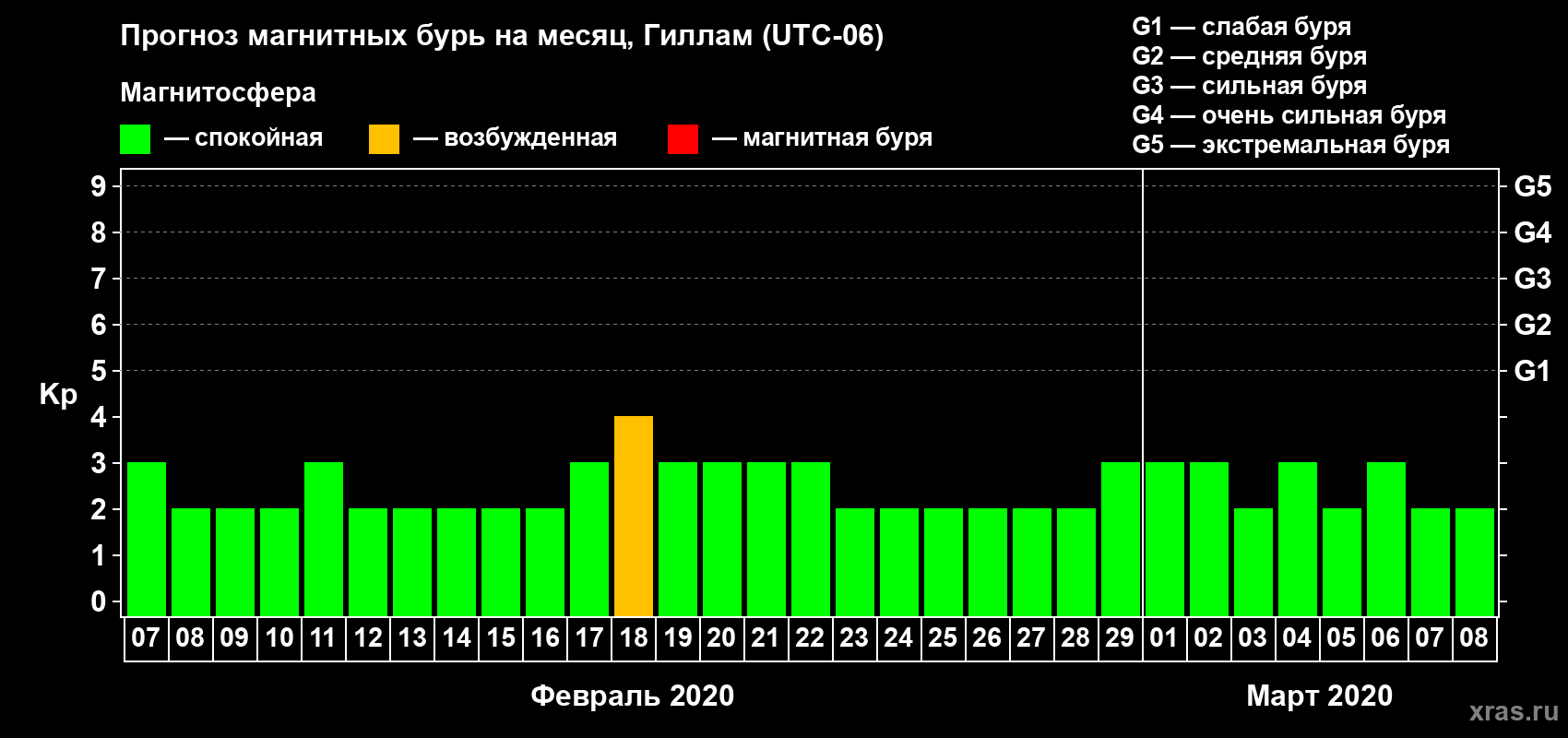 Прогноз максимального суточного геомагнитного индекса Kp на <b>1 месяц</b> (31 день) <b>с 07 февраля по 08 марта 2020 г</b>