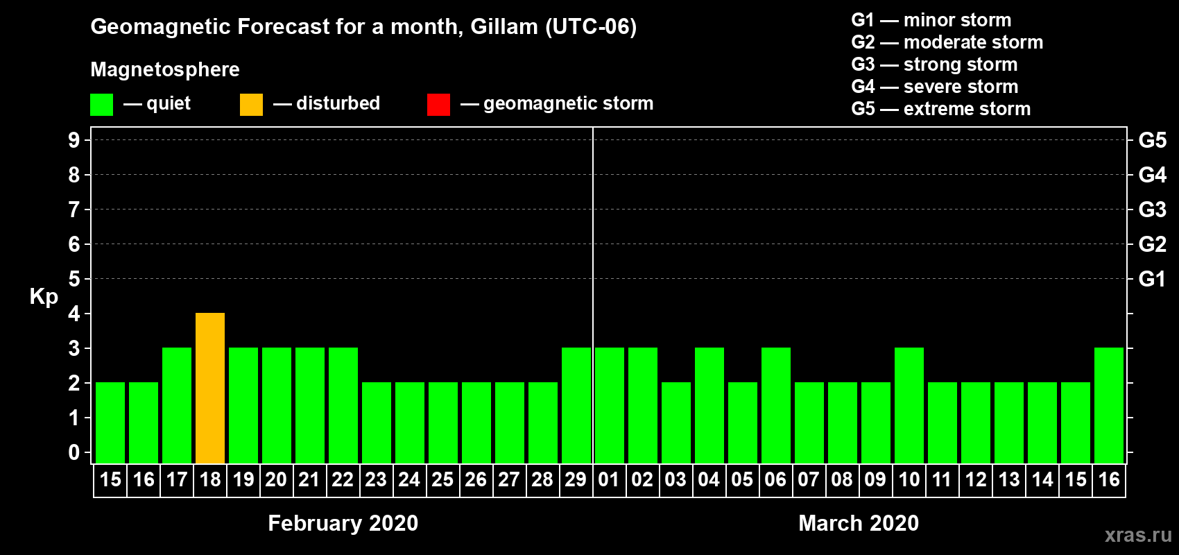 Forecast of the daily maximal value of geomagnetic index Kp for <b>1 month</b> (31 days) <b>from Feb 15, 2020 to Mar 16, 2020</b>