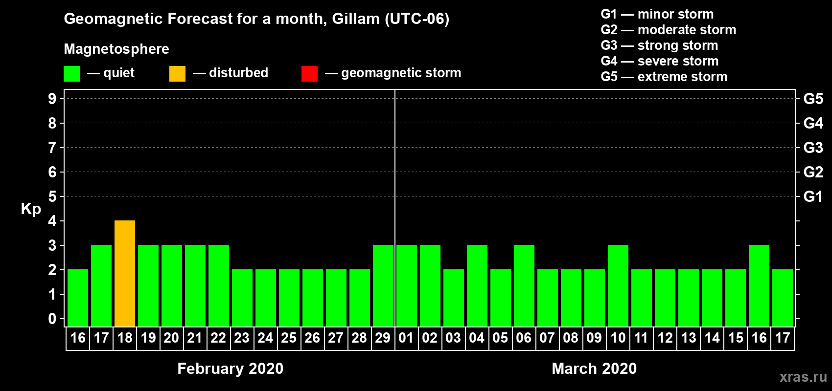 Forecast of the daily maximal value of geomagnetic index Kp for <b>1 month</b> (31 days) <b>from Feb 16, 2020 to Mar 17, 2020</b>