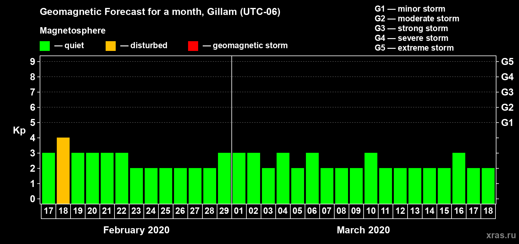 Forecast of the daily maximal value of geomagnetic index Kp for <b>1 month</b> (31 days) <b>from Feb 17, 2020 to Mar 18, 2020</b>