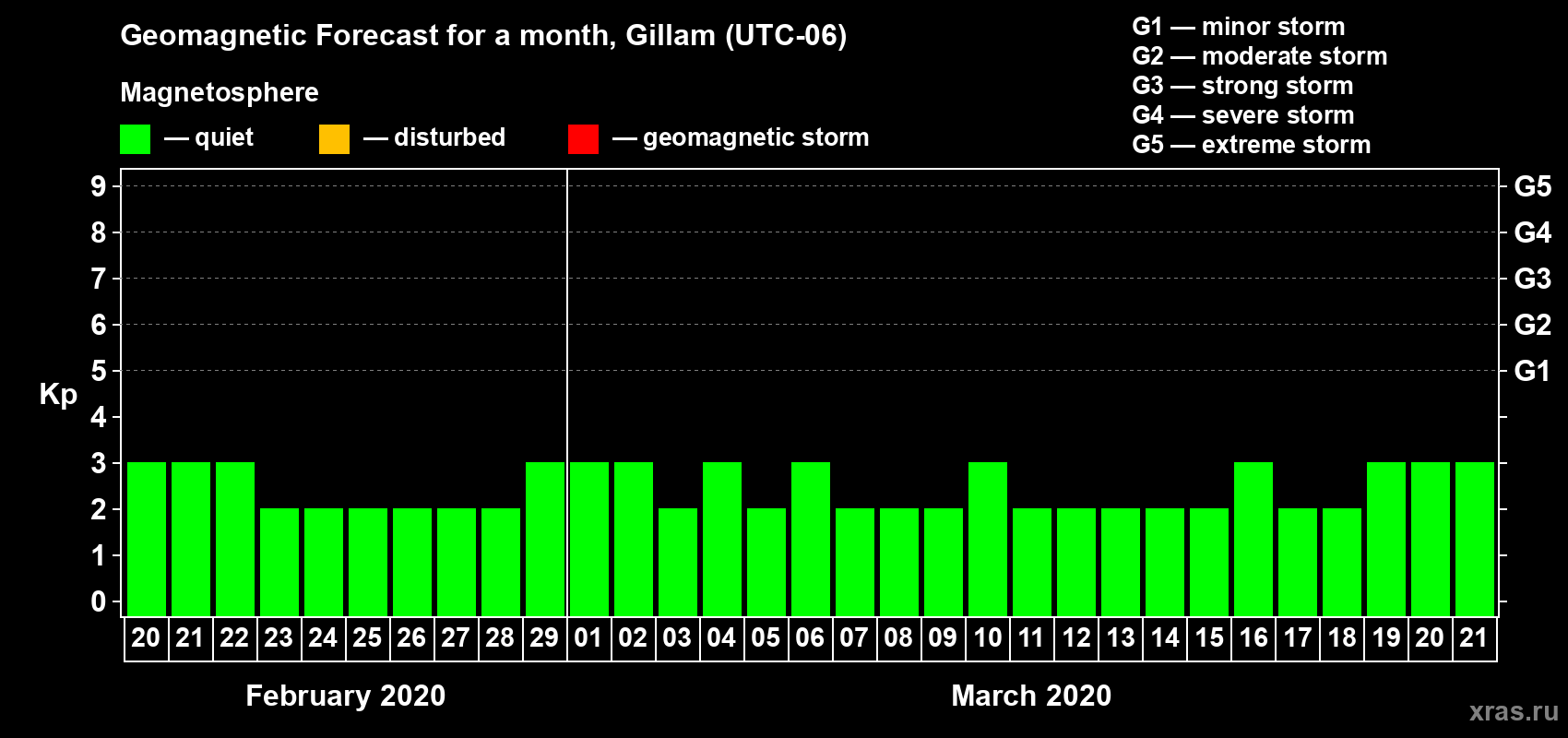 Forecast of the daily maximal value of geomagnetic index Kp for <b>1 month</b> (31 days) <b>from Feb 20, 2020 to Mar 21, 2020</b>
