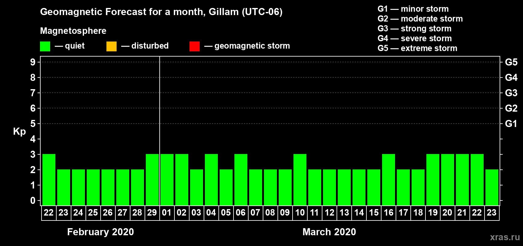 Forecast of the daily maximal value of geomagnetic index Kp for <b>1 month</b> (31 days) <b>from Feb 22, 2020 to Mar 23, 2020</b>