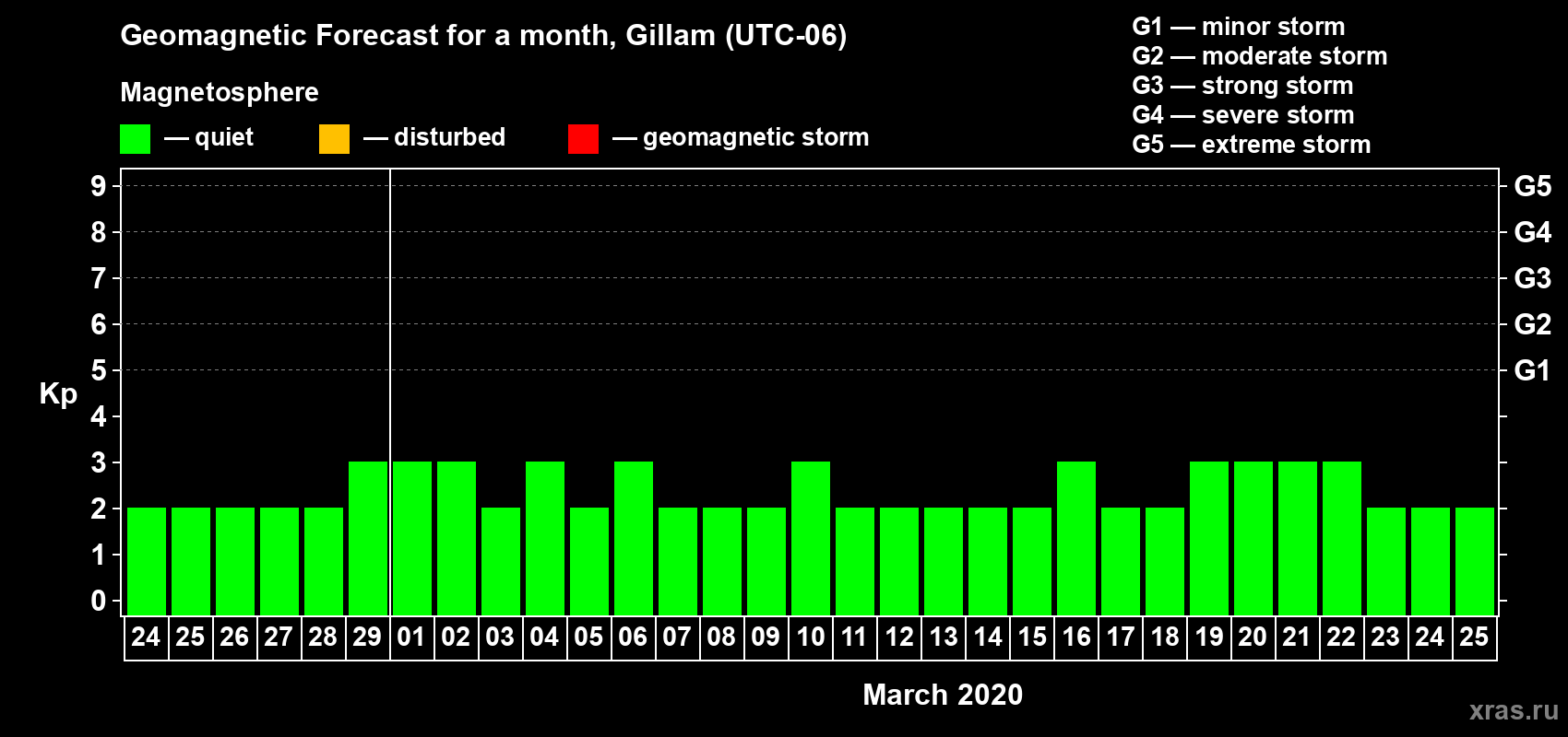 Forecast of the daily maximal value of geomagnetic index Kp for <b>1 month</b> (31 days) <b>from Feb 24, 2020 to Mar 25, 2020</b>