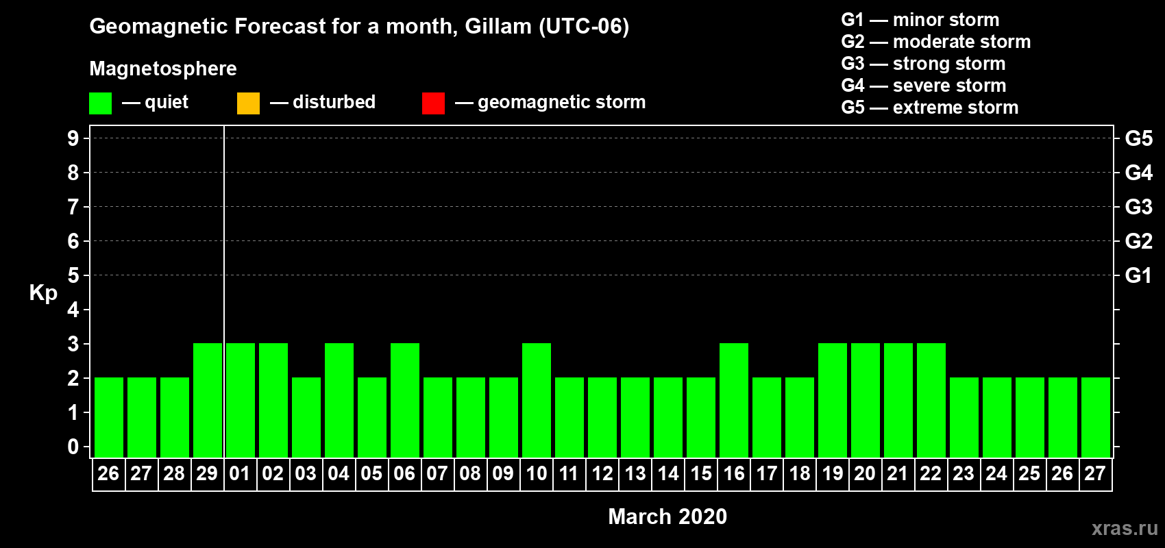Forecast of the daily maximal value of geomagnetic index Kp for <b>1 month</b> (31 days) <b>from Feb 26, 2020 to Mar 27, 2020</b>