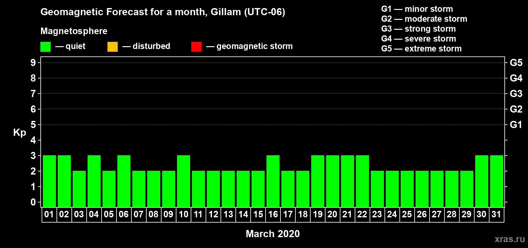 Forecast of the daily maximal value of geomagnetic index Kp for <b>1 month</b> (31 days) <b>from Mar 01, 2020 to Mar 31, 2020</b>
