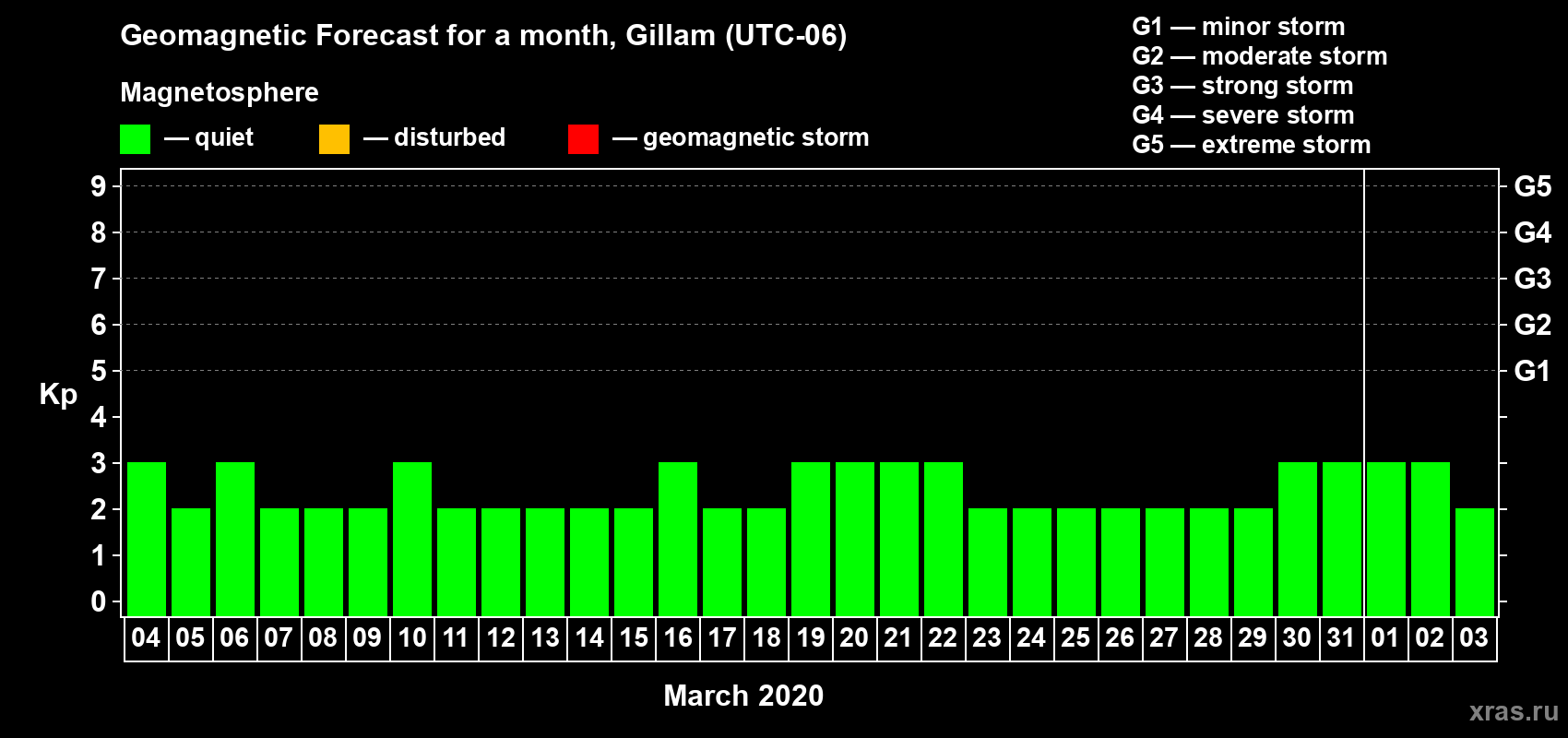 Forecast of the daily maximal value of geomagnetic index Kp for <b>1 month</b> (31 days) <b>from Mar 04, 2020 to Apr 03, 2020</b>