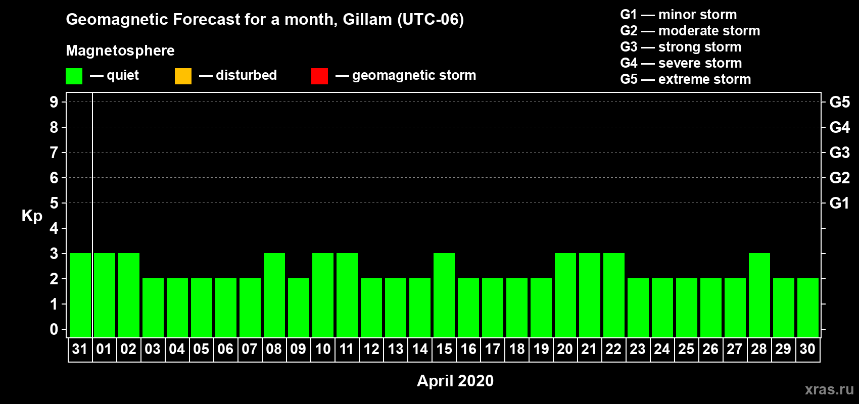Forecast of the daily maximal value of geomagnetic index Kp for <b>1 month</b> (31 days) <b>from Mar 31, 2020 to Apr 30, 2020</b>
