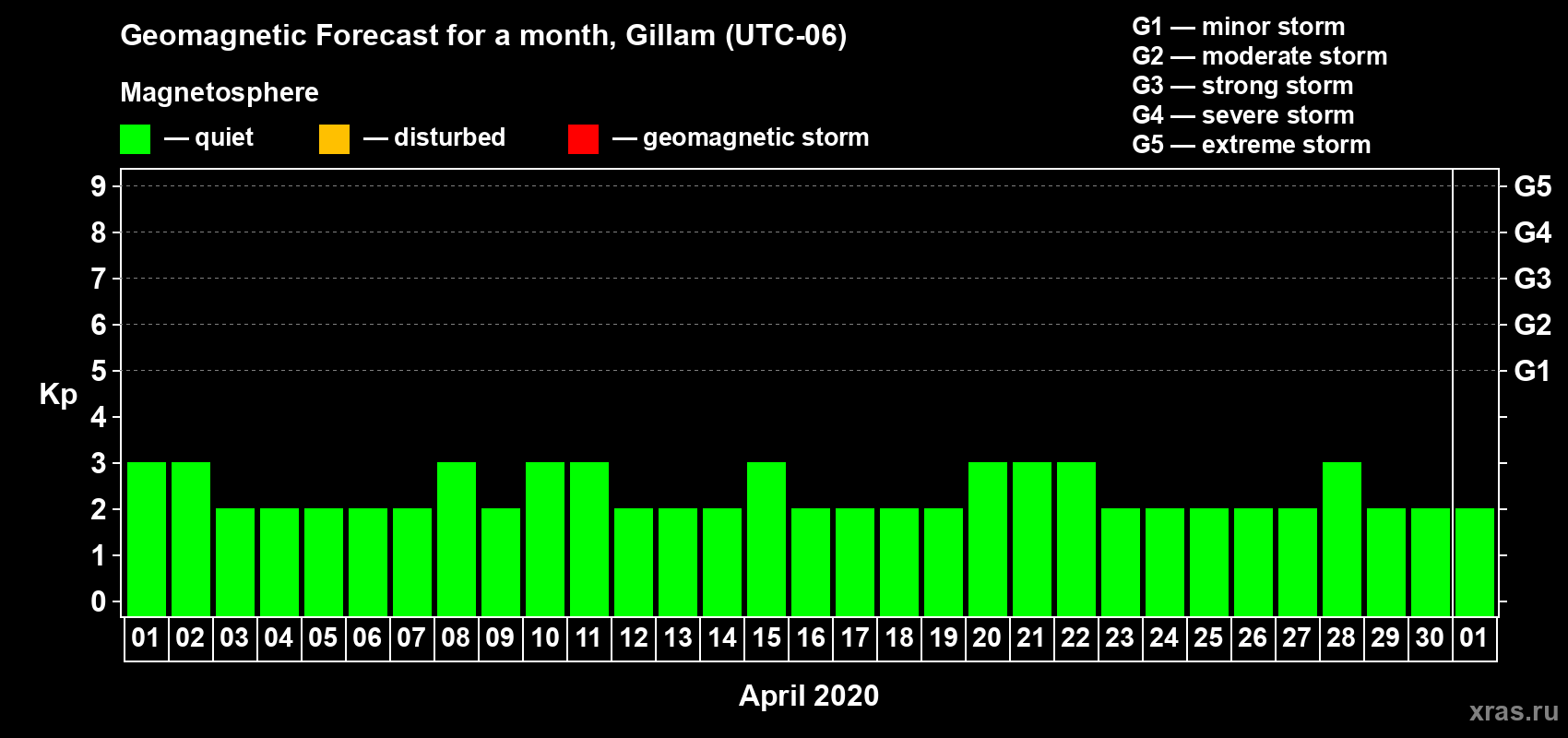 Forecast of the daily maximal value of geomagnetic index Kp for <b>1 month</b> (31 days) <b>from Apr 01, 2020 to May 01, 2020</b>