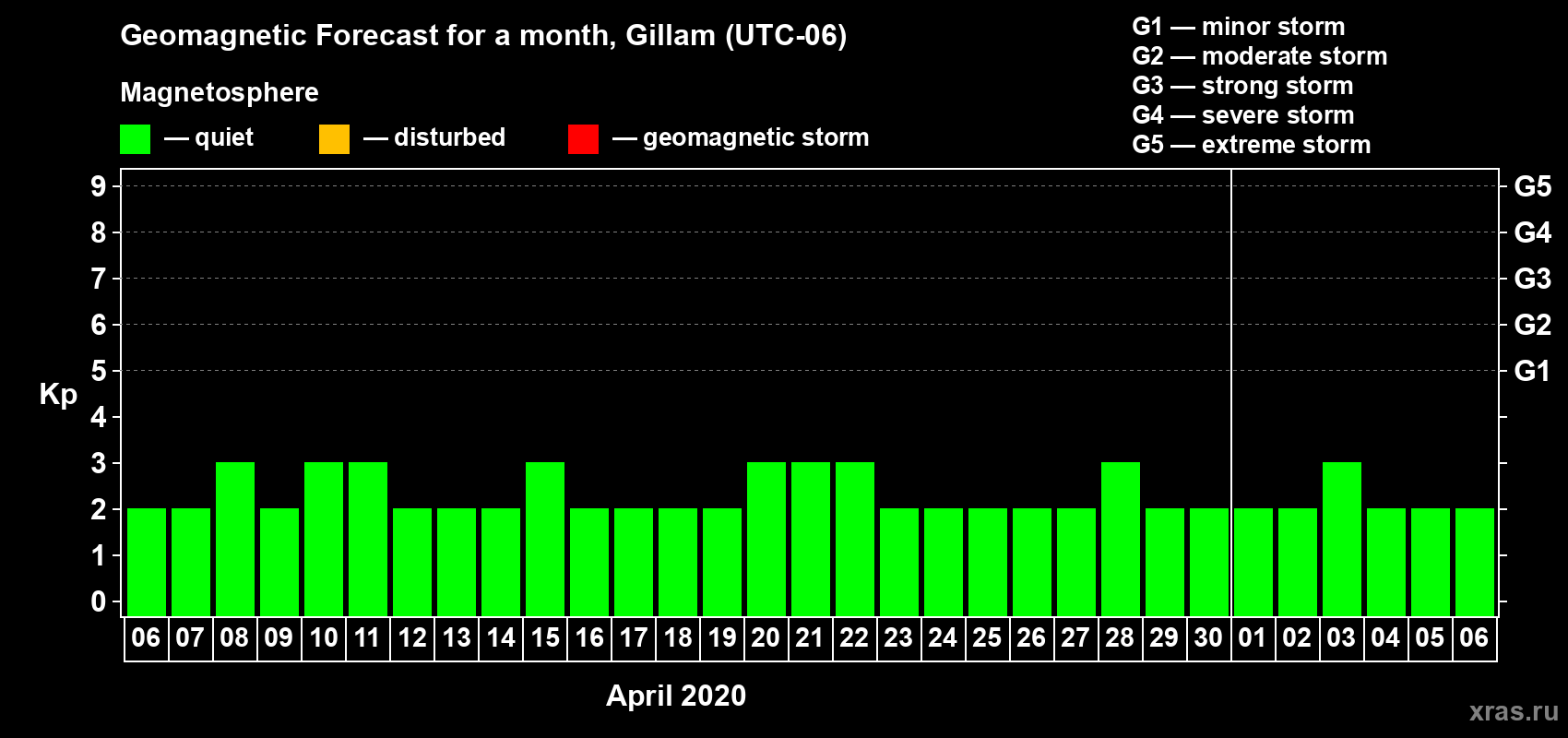 Forecast of the daily maximal value of geomagnetic index Kp for <b>1 month</b> (31 days) <b>from Apr 06, 2020 to May 06, 2020</b>