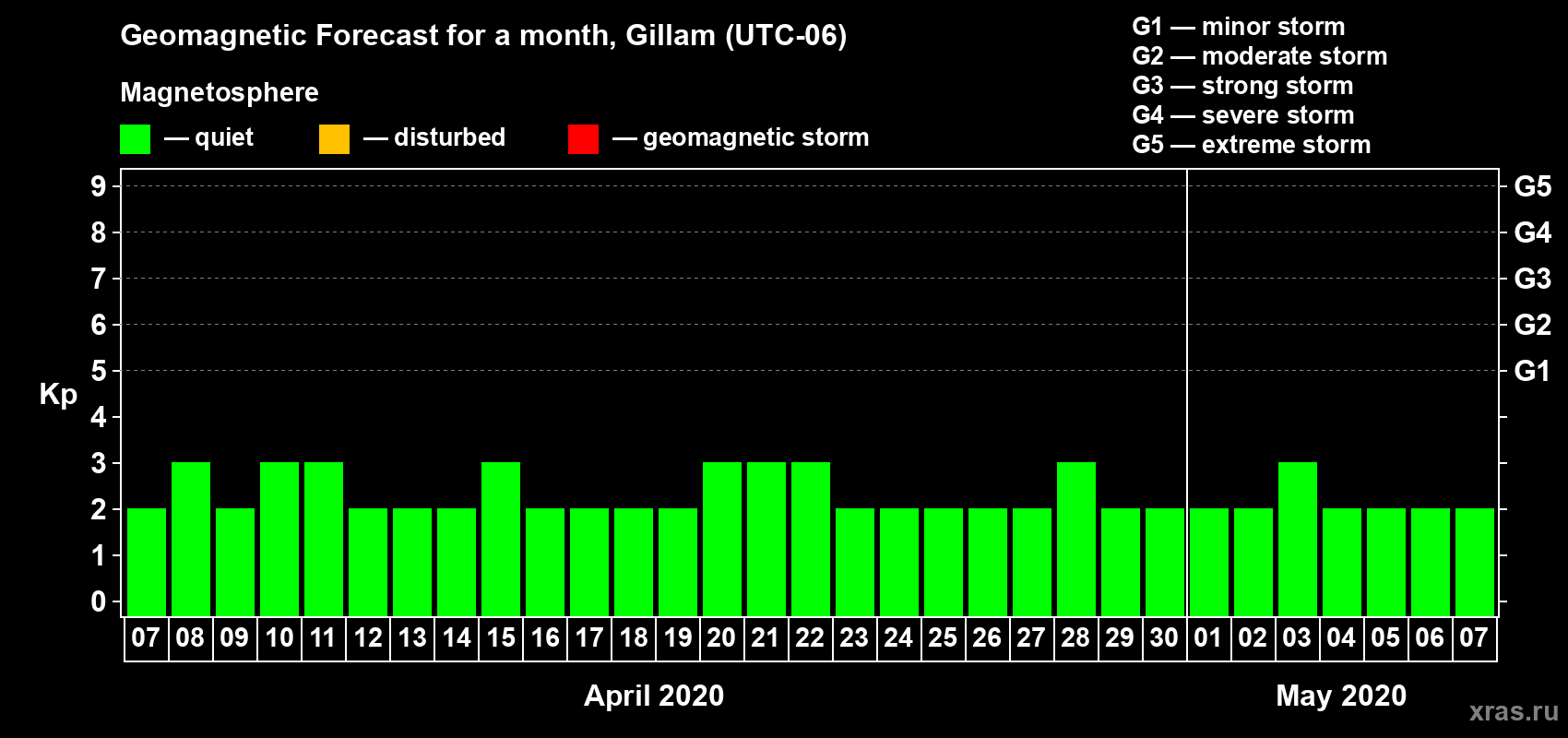 Forecast of the daily maximal value of geomagnetic index Kp for <b>1 month</b> (31 days) <b>from Apr 07, 2020 to May 07, 2020</b>