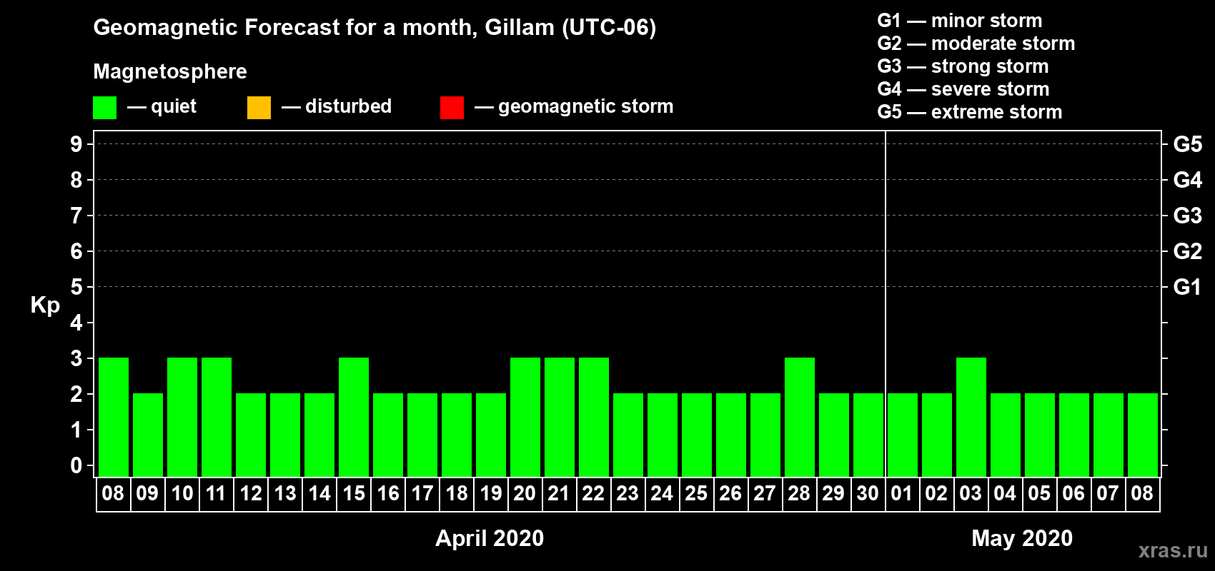 Forecast of the daily maximal value of geomagnetic index Kp for <b>1 month</b> (31 days) <b>from Apr 08, 2020 to May 08, 2020</b>