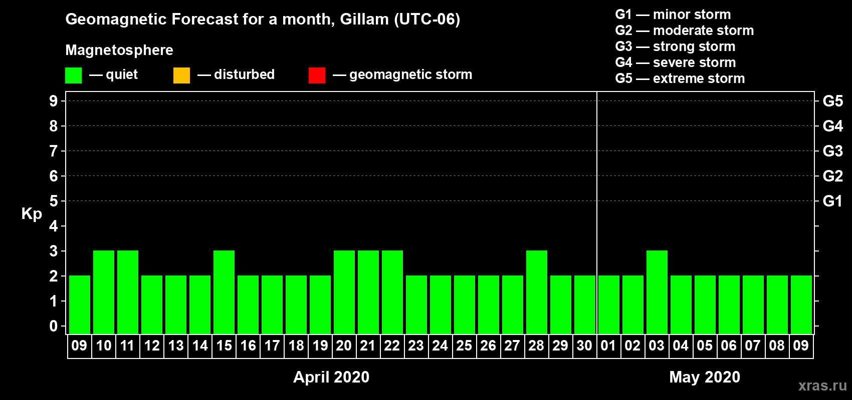 Forecast of the daily maximal value of geomagnetic index Kp for <b>1 month</b> (31 days) <b>from Apr 09, 2020 to May 09, 2020</b>