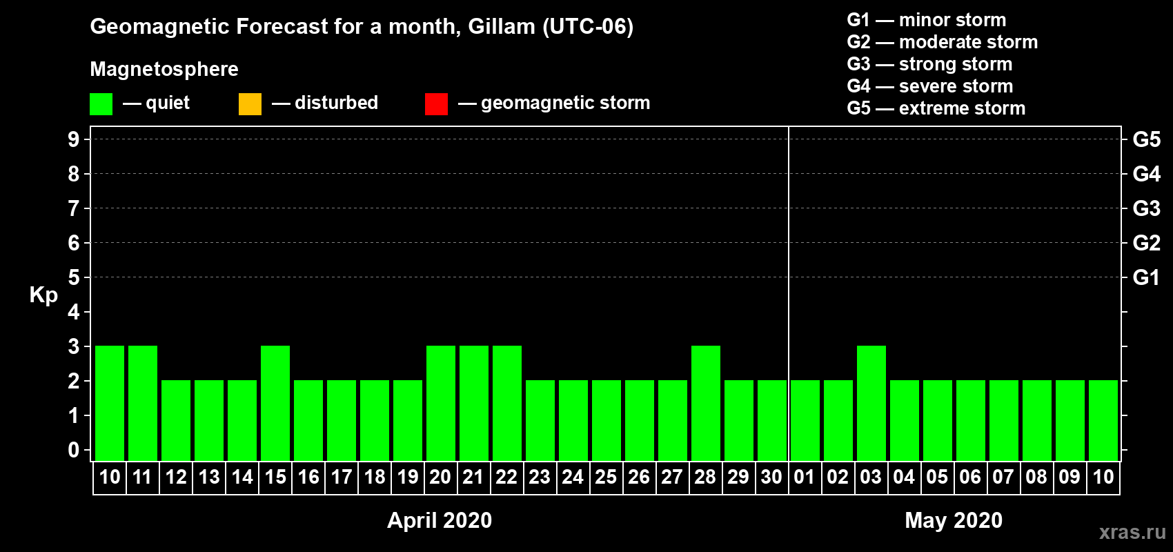 Forecast of the daily maximal value of geomagnetic index Kp for <b>1 month</b> (31 days) <b>from Apr 10, 2020 to May 10, 2020</b>