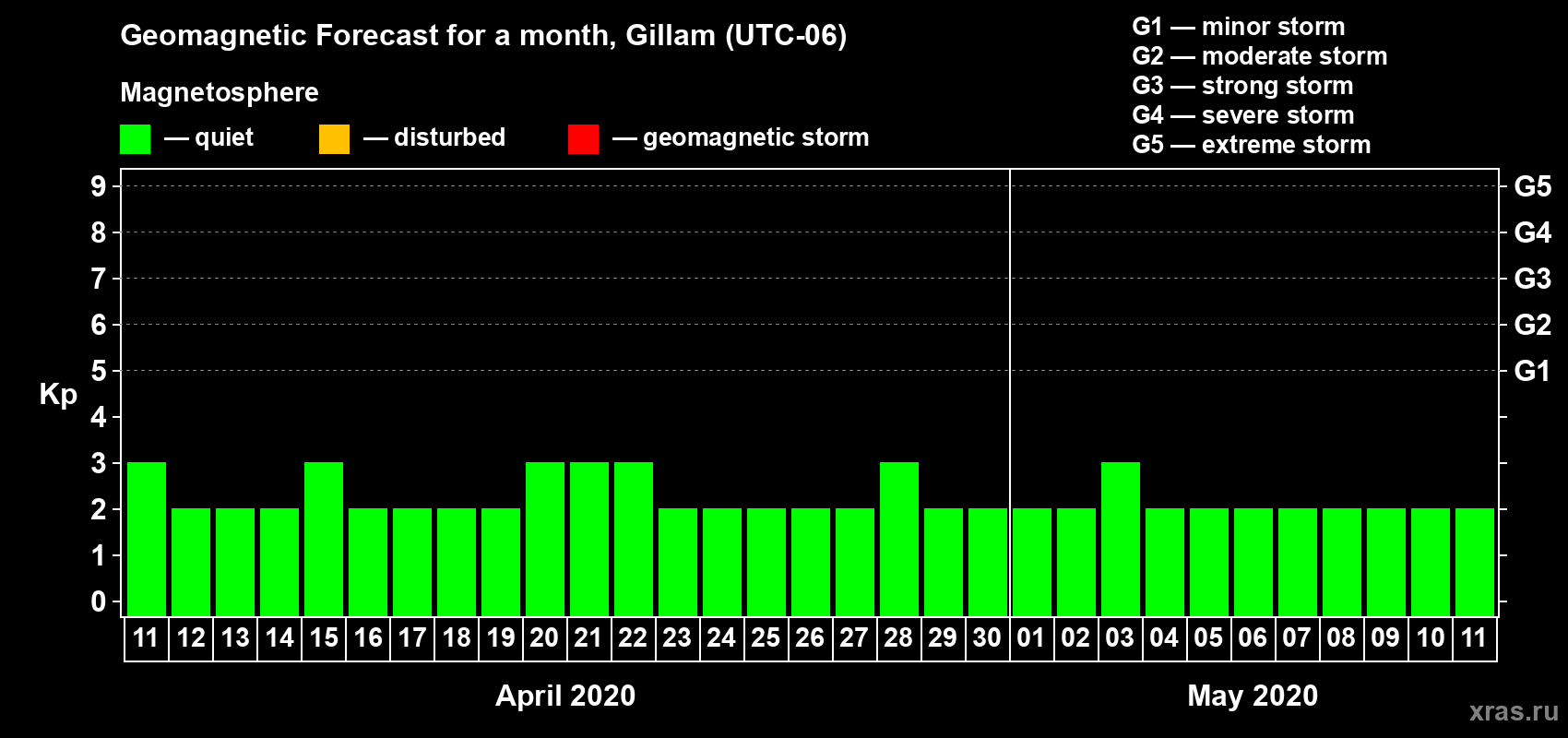 Forecast of the daily maximal value of geomagnetic index Kp for <b>1 month</b> (31 days) <b>from Apr 11, 2020 to May 11, 2020</b>