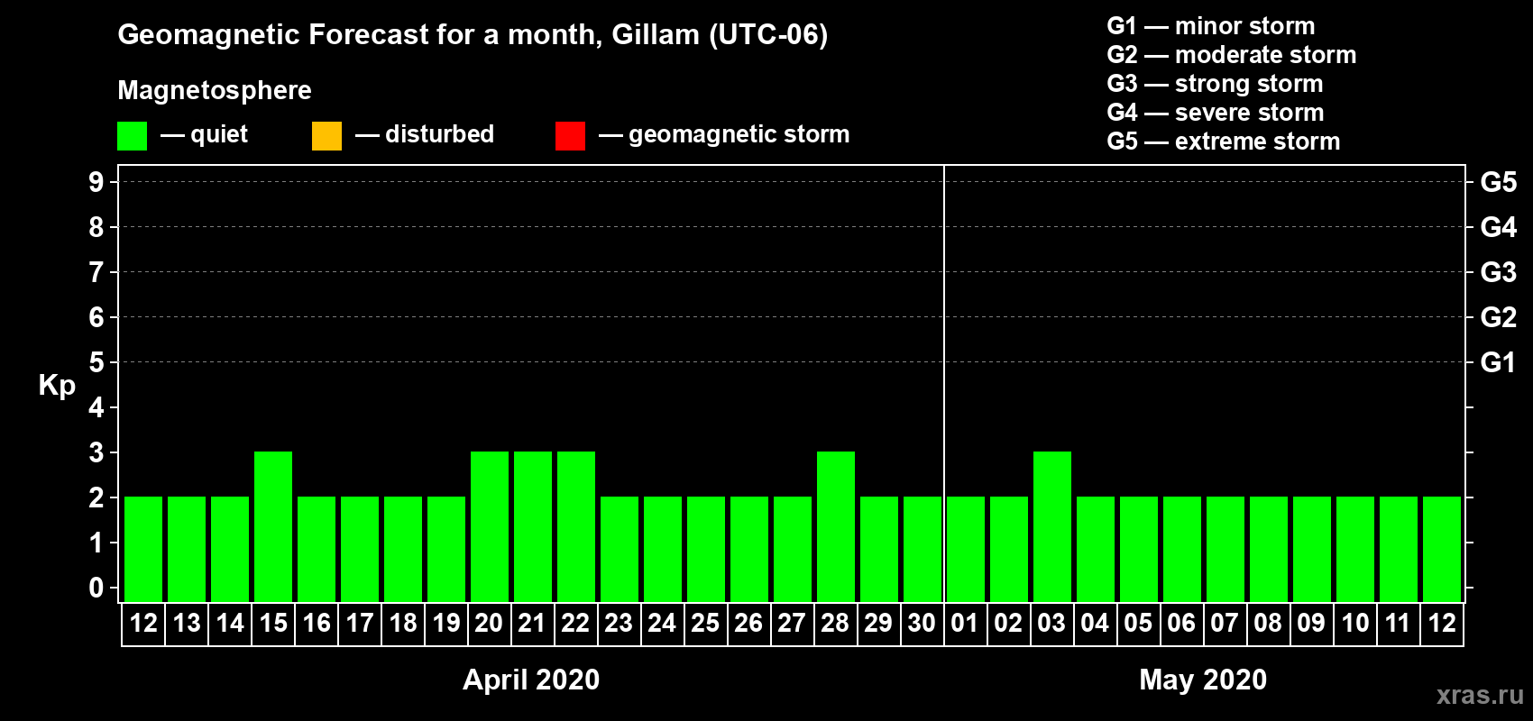 Forecast of the daily maximal value of geomagnetic index Kp for <b>1 month</b> (31 days) <b>from Apr 12, 2020 to May 12, 2020</b>