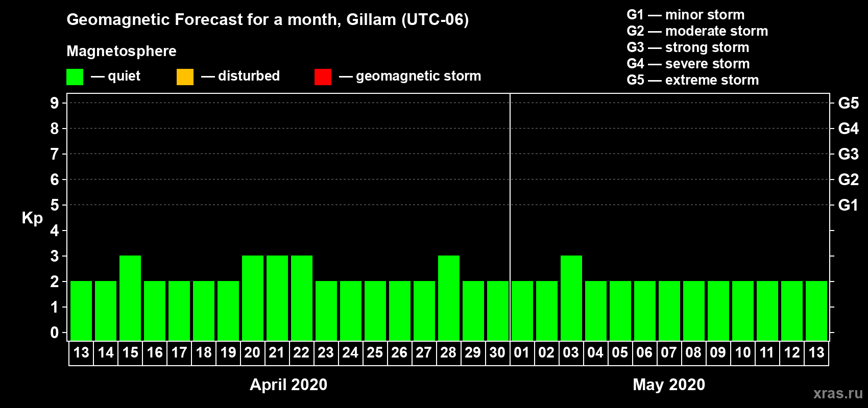 Forecast of the daily maximal value of geomagnetic index Kp for <b>1 month</b> (31 days) <b>from Apr 13, 2020 to May 13, 2020</b>