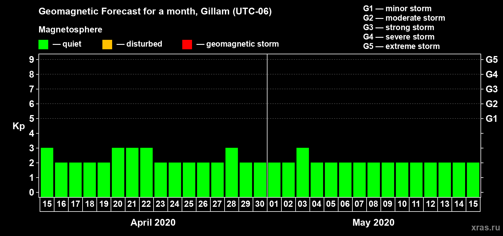 Forecast of the daily maximal value of geomagnetic index Kp for <b>1 month</b> (31 days) <b>from Apr 15, 2020 to May 15, 2020</b>