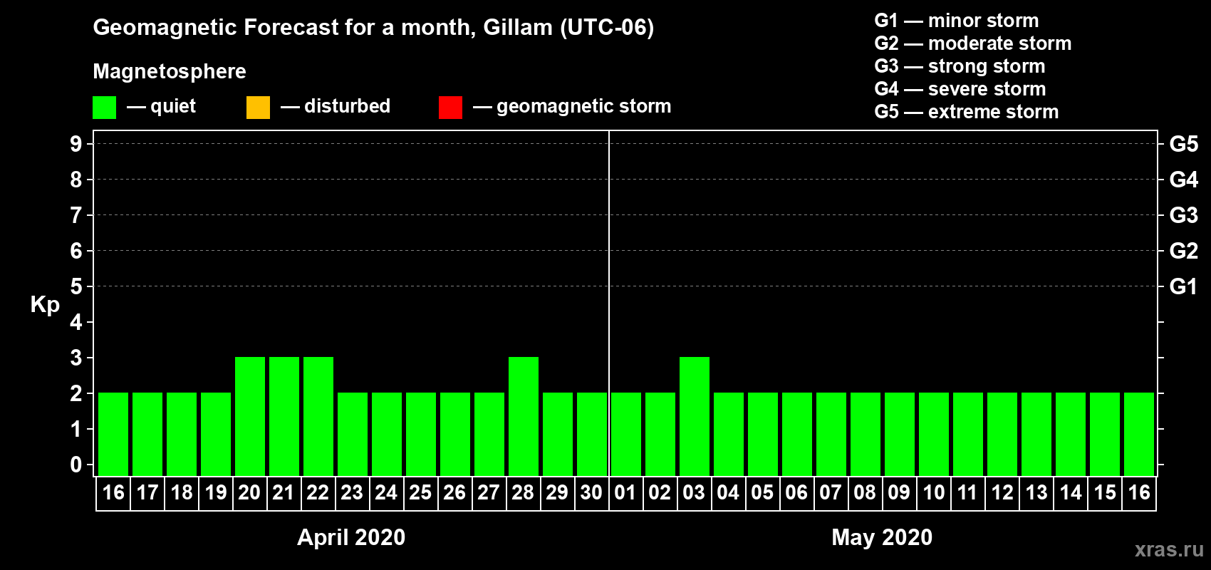 Forecast of the daily maximal value of geomagnetic index Kp for <b>1 month</b> (31 days) <b>from Apr 16, 2020 to May 16, 2020</b>