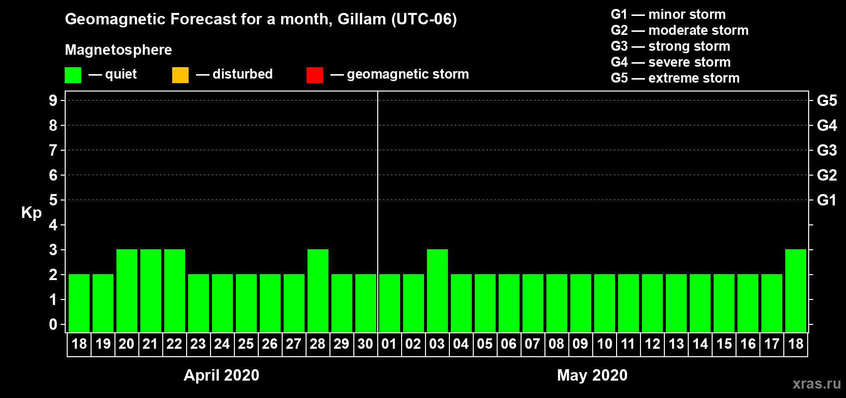 Forecast of the daily maximal value of geomagnetic index Kp for <b>1 month</b> (31 days) <b>from Apr 18, 2020 to May 18, 2020</b>