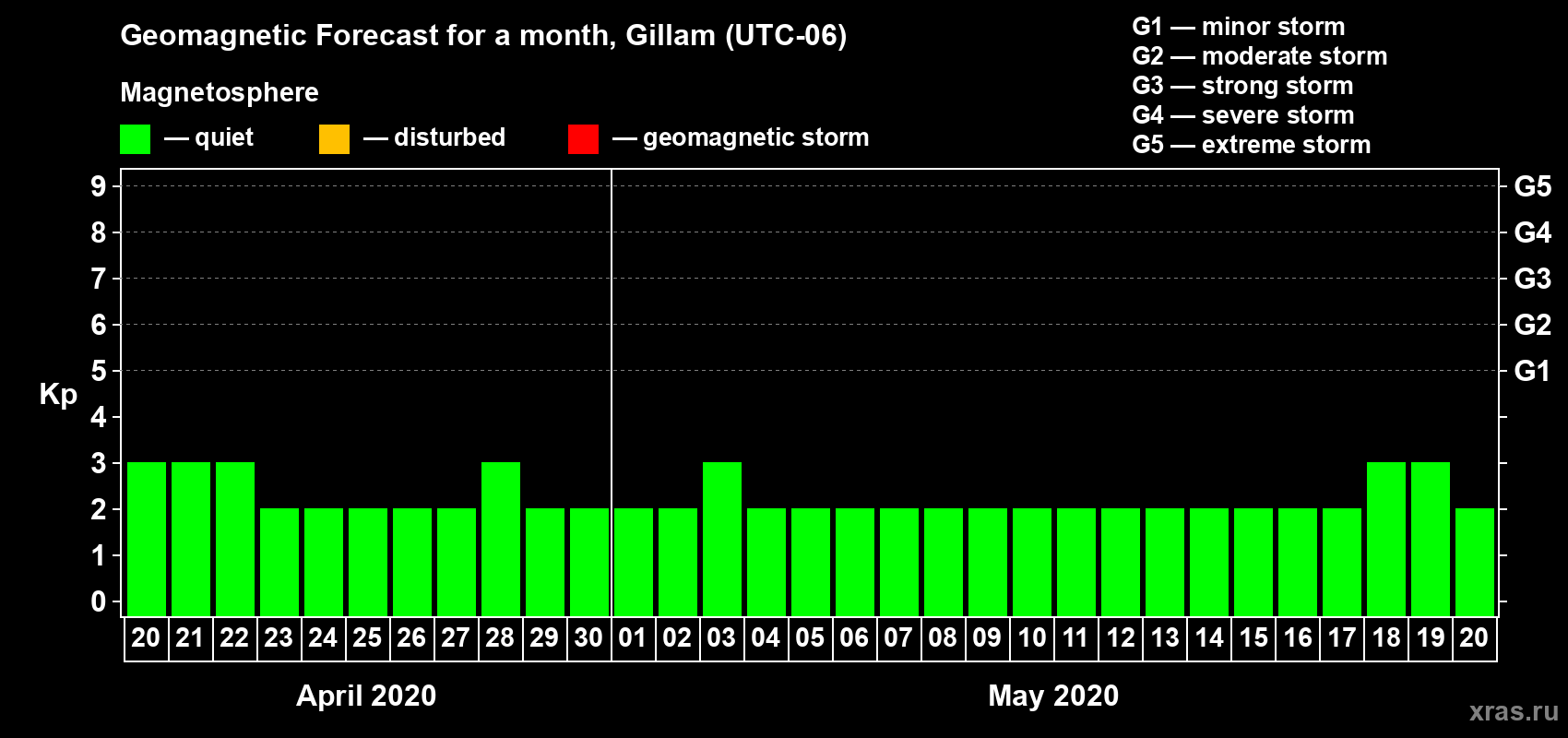 Forecast of the daily maximal value of geomagnetic index Kp for <b>1 month</b> (31 days) <b>from Apr 20, 2020 to May 20, 2020</b>